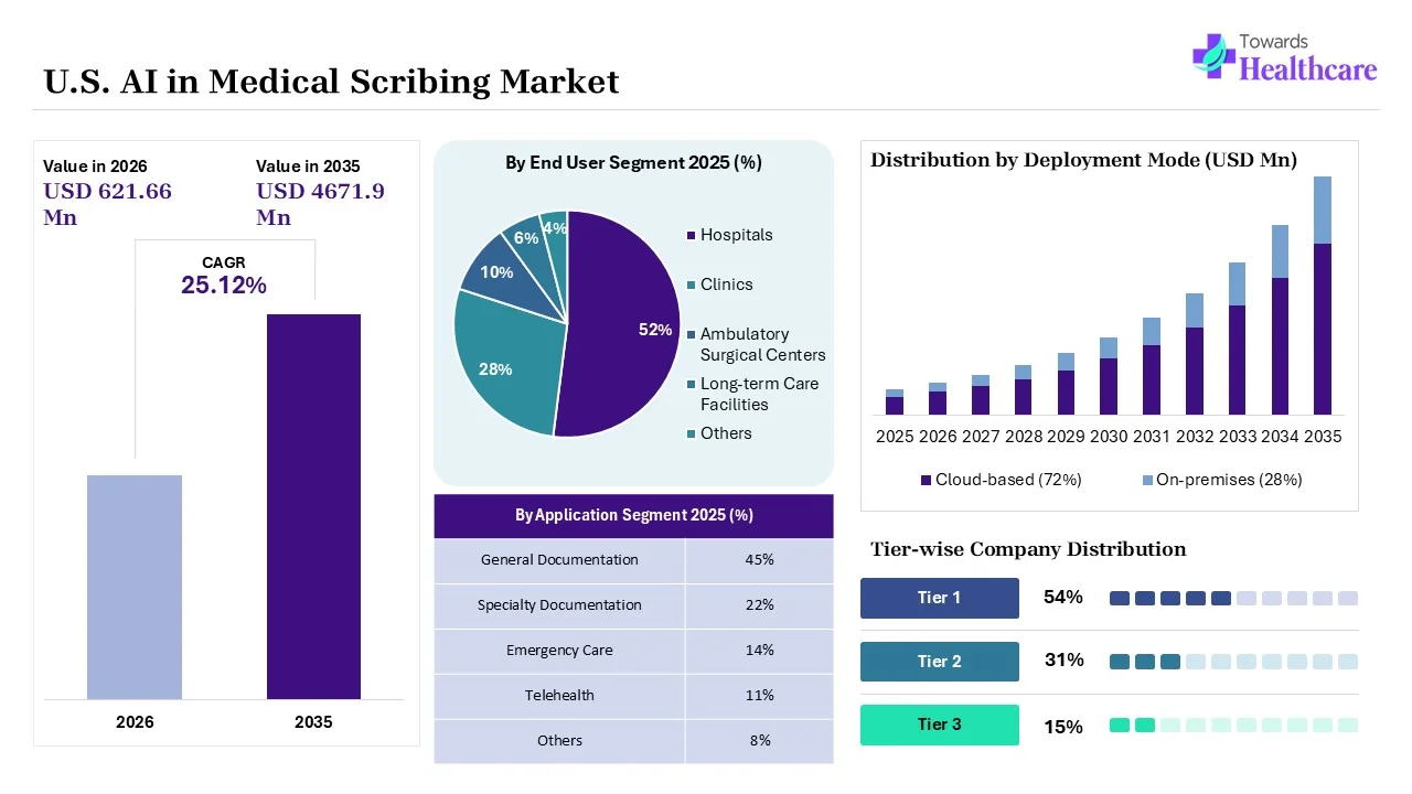 U.S. AI in Medical Scribing Market to Grow USD 621.66 Million in 2026 U.S. AI in Medical Scribing Market Key Highlights