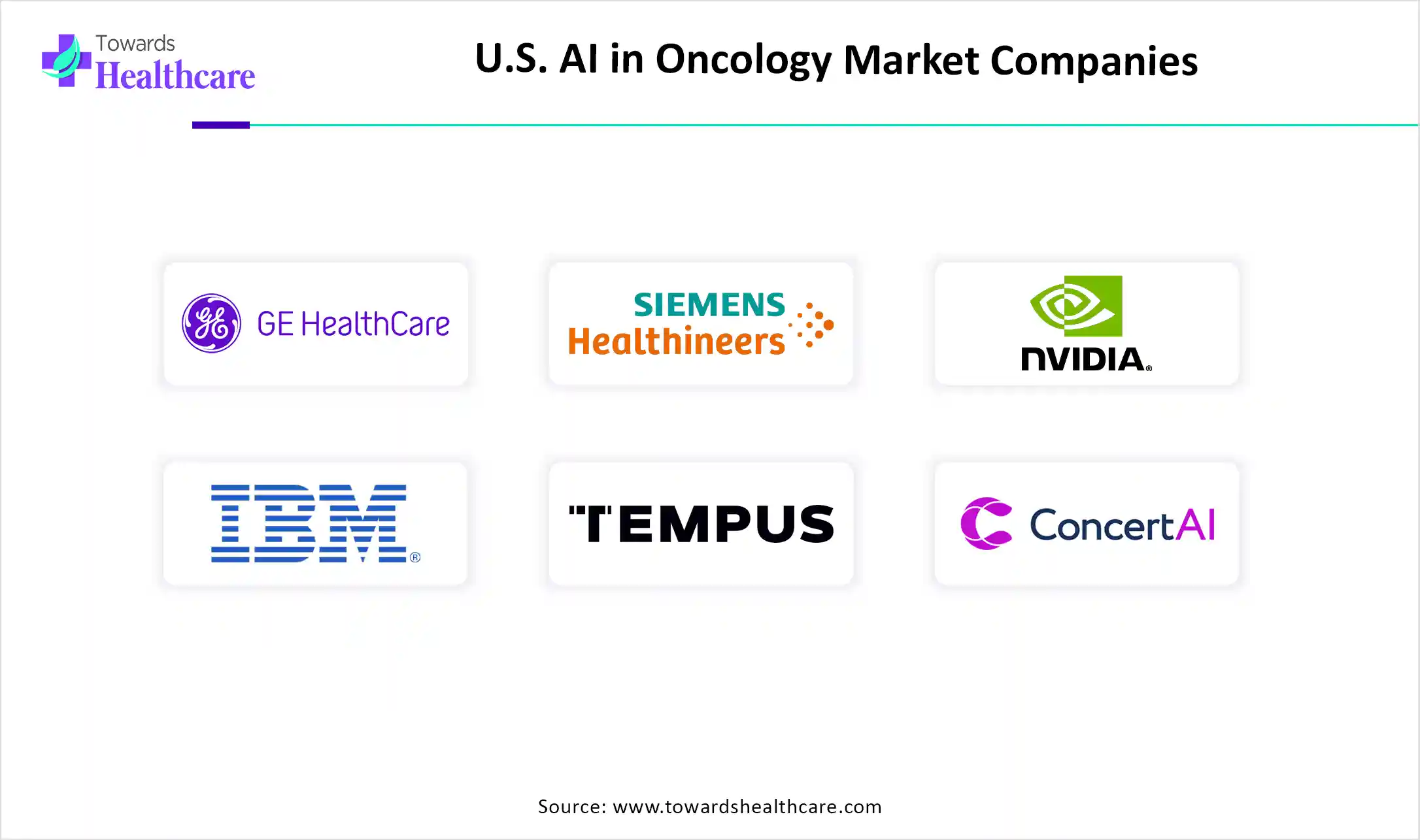 U.S. AI in Oncology Market, Companies are GE HealthCare, Siemens Healthineers AG, NVIDIA Corporation, IBM, Tempus Labs, Inc.