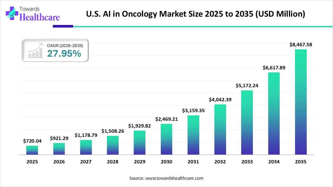 U.S. AI in Oncology Market, Size is USD 921.29 Million in 2026.