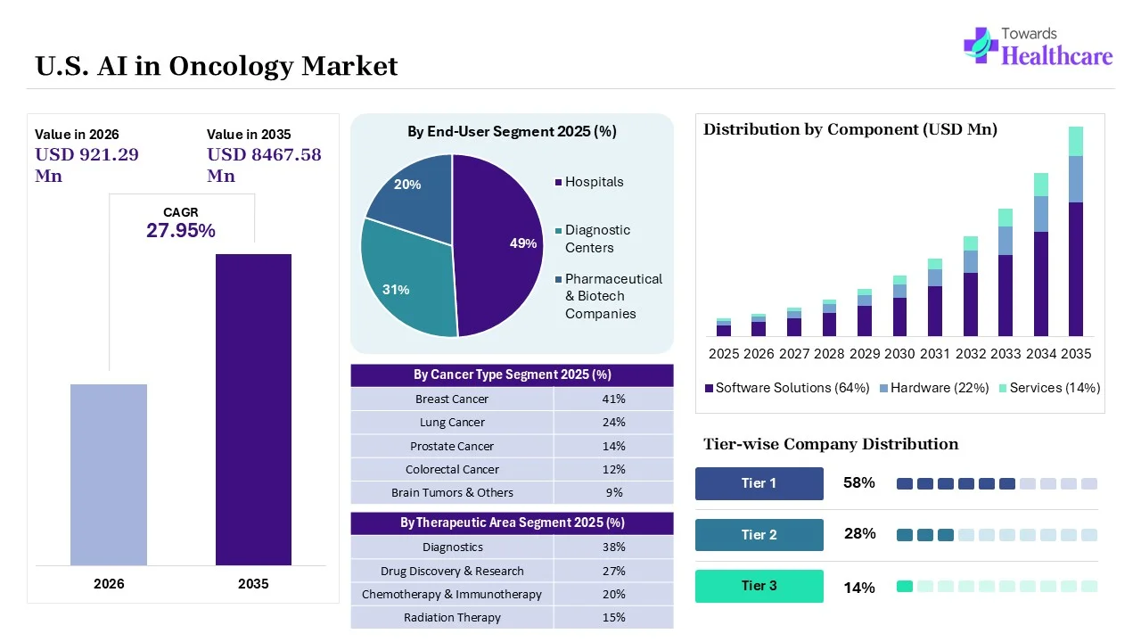 U.S. AI in Oncology Market Key Highlights