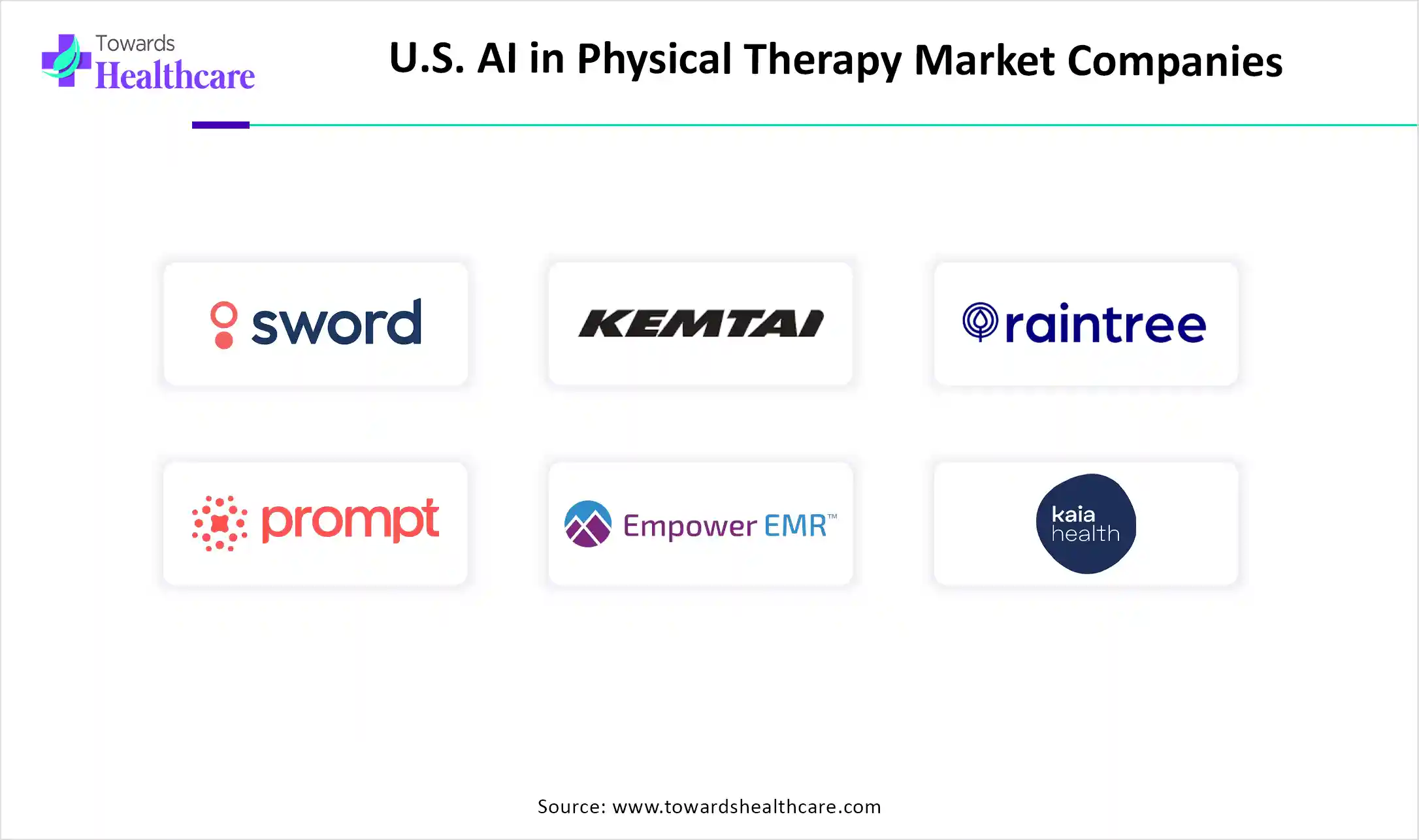 U.S. AI in Physical Therapy Market Top Companies U.S. AI in Physical Therapy Market Companies are Sword Health, Inc., Kemtai.com, Raintree Systems, Prompt Therapy Solutions