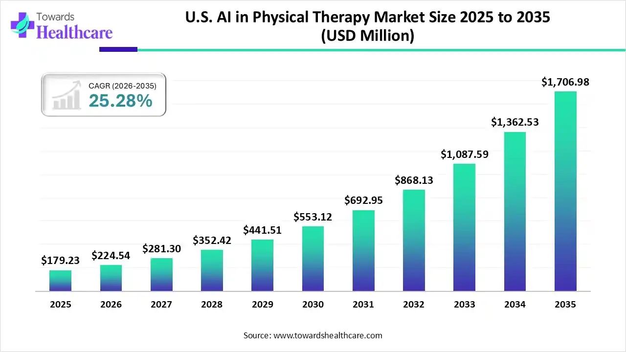 U.S. AI in Physical Therapy Market Size 2025 - 2035 (USD Million) U.S. AI in Physical Therapy Market, Size is USD 224.54 Million in 2026.