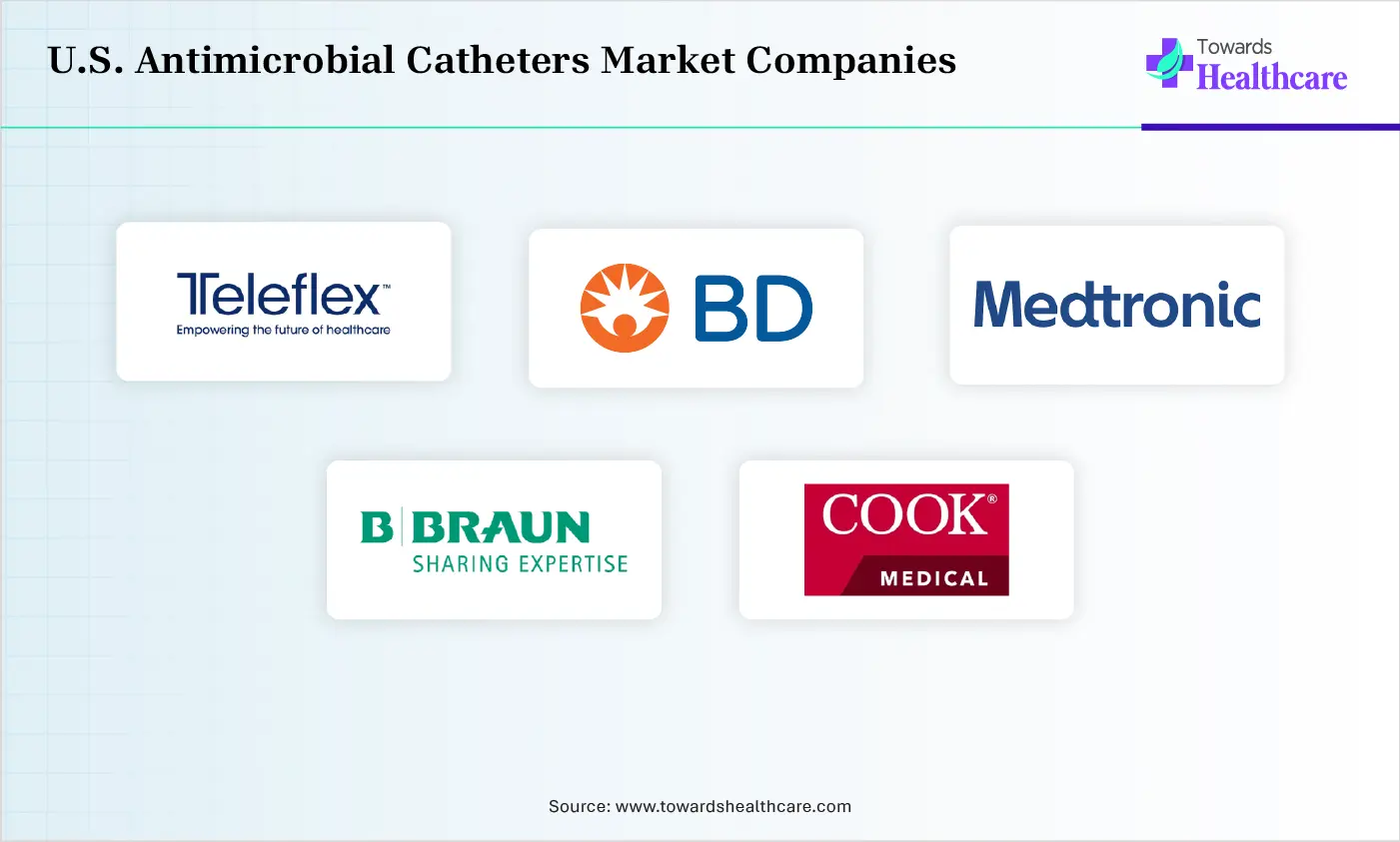 U.S. Antimicrobial Catheters Market Comapnies are Teleflex Incorporated, Becton, Dickinson and Company, Medtronic, B. Braun SE, Cook Medical