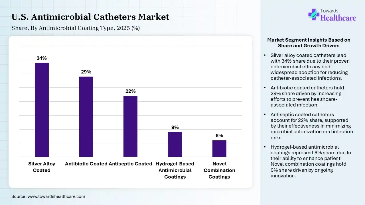U.S. Antimicrobial Catheters Market By Antimicrobial Coating Type, (Silver Alloy Coated) Segment Dominates by 34% in 2025.