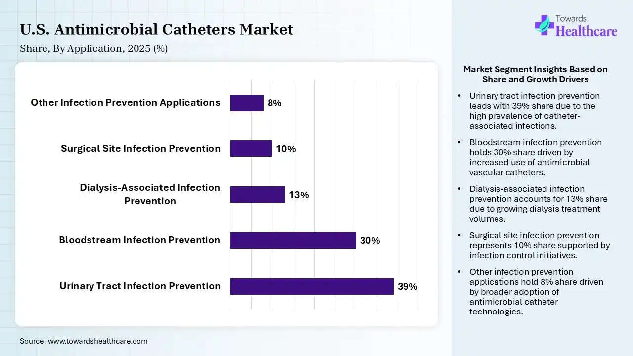 U.S. Antimicrobial Catheters Market By Application, (Urinary Tract Infection Prevention) Segment Dominates by 39% in 2025.