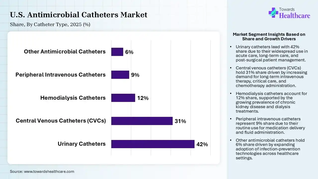 U.S. Antimicrobial Catheters Market By Catheter Type, (Urinary Catheters) Segment Dominates by 42% in 2025.