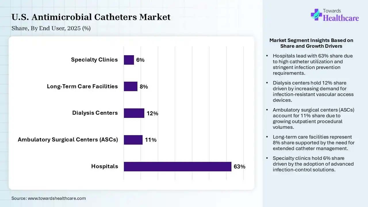 U.S. Antimicrobial Catheters Market By End User, (Hospitals) Segment Dominates by 63% in 2025.