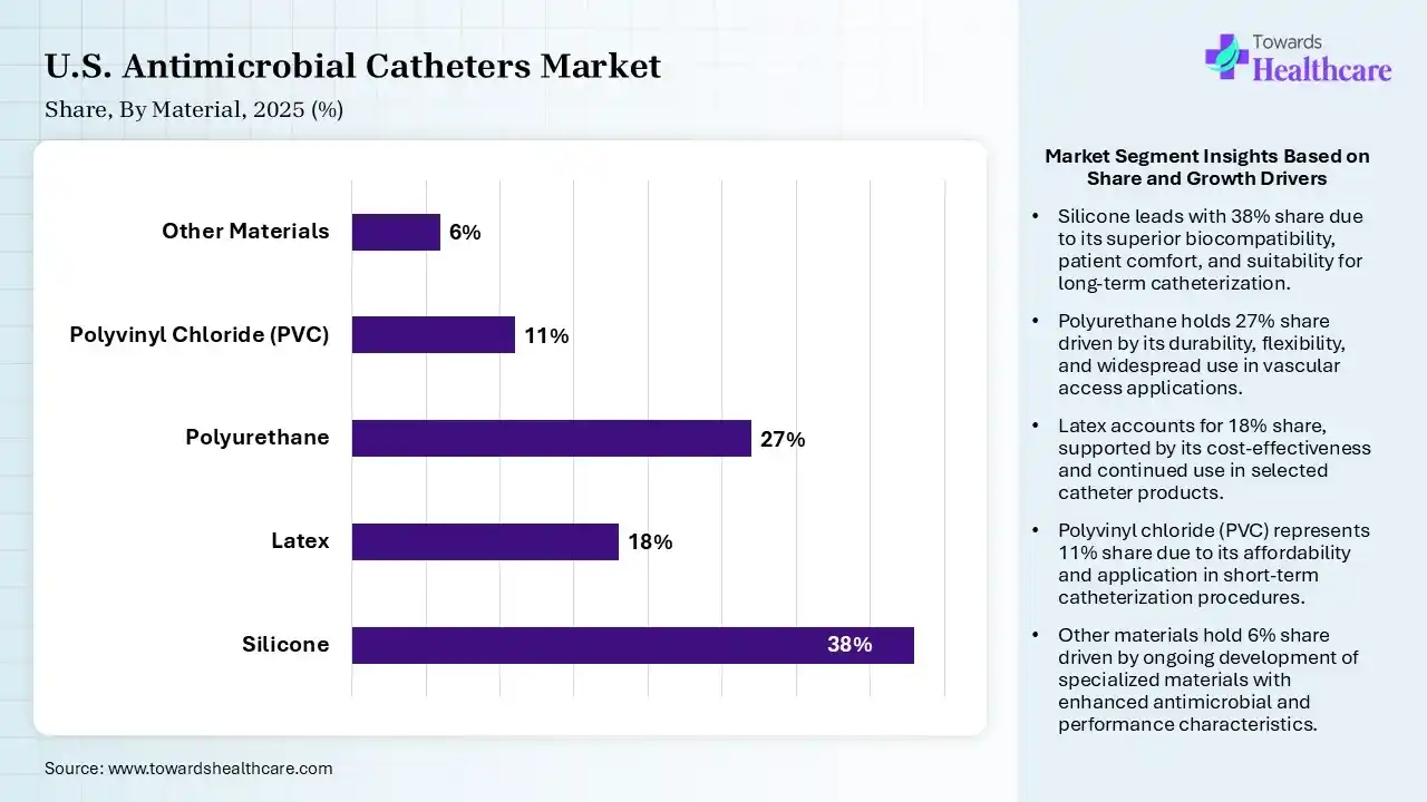 U.S. Antimicrobial Catheters Market By Material, (Silicone) Segment Dominates by 38% in 2025.