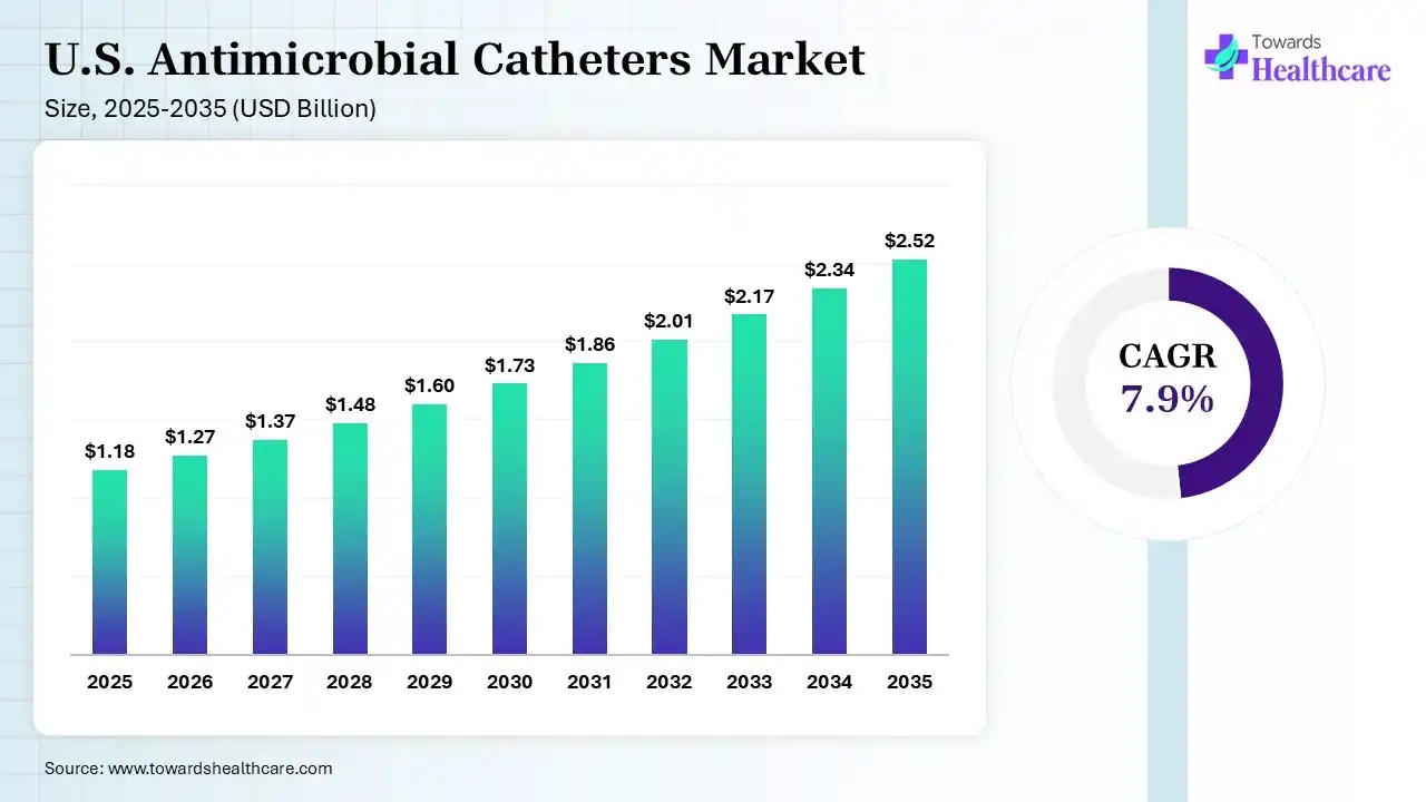 U.S. Antimicrobial Catheters Market  Size is USD 1.27 Billion in 2026