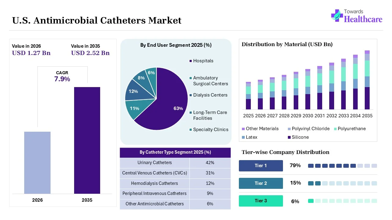 U.S. Antimicrobial Catheters Market Size 2025 - 2035 (USD Billion) U.S. Antimicrobial Catheters Market Overview