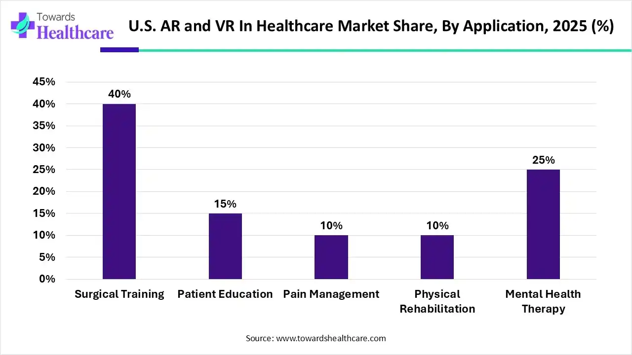 U.S. AR and VR In Healthcare Market Share, By Application, 2025 (%) U.S. AR and VR In Healthcare Market By Application, (Surgical Training) Segment Dominates by 40% in 2025.