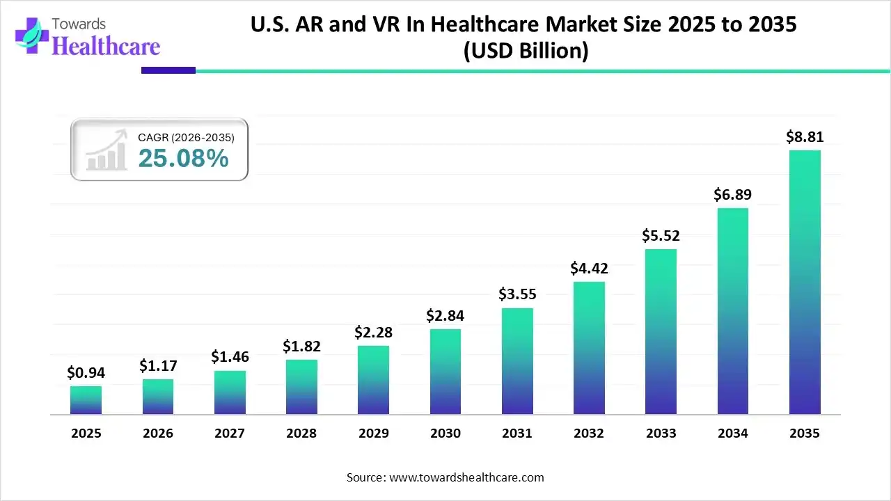 U.S. AR and VR In Healthcare Market Size 2025 - 2035 (USD Billion) U.S. AR and VR In Healthcare Market Size is USD 1.17 Billion in 2026.