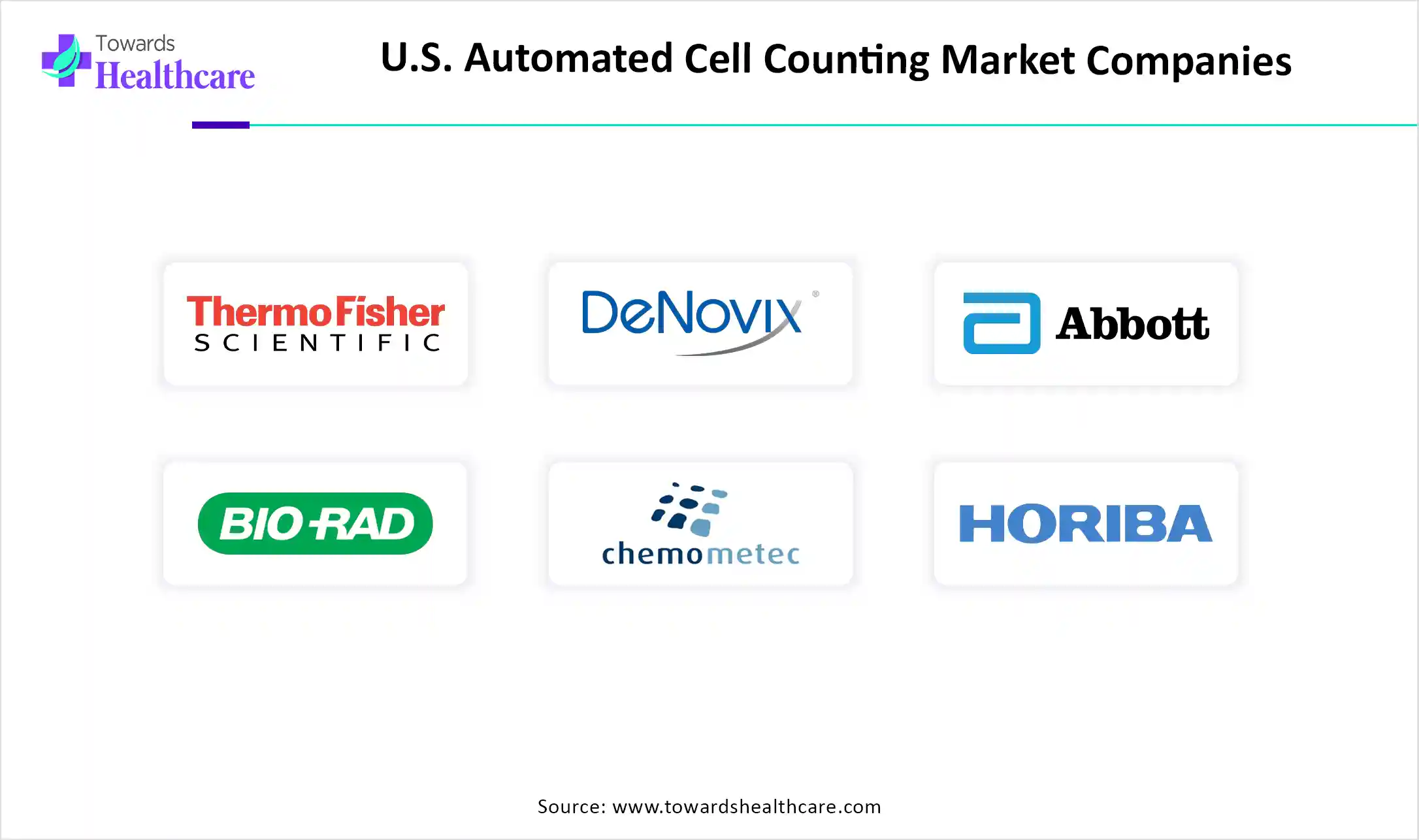 U.S. Automated Cell Counting Market Top Companies U.S. Automated Cell Counting Market Companies are Thermo Fisher Scientific, DeNovix, Abbott Laboratories, Bio-Rad Laboratories, HORIBA