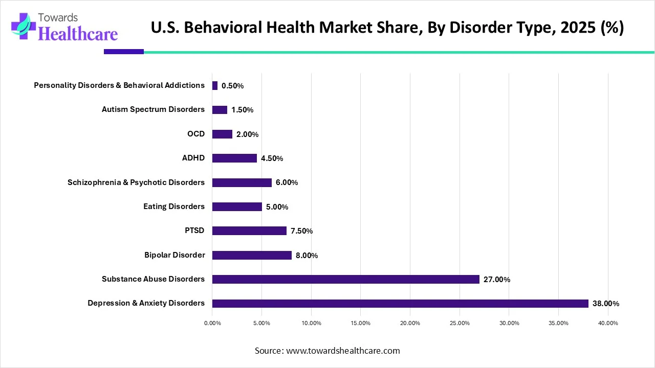 U.S. Behavioral Health Market Share, By Disorder Type, 2025 (%) U.S. Behavioral Health Market Share, By Disorder Type, 2025 (%)
