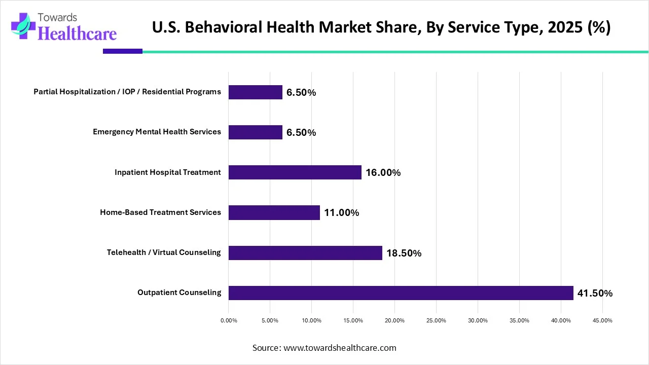 U.S. Behavioral Health Market Share, By Service Type, 2025 (%) U.S. Behavioral Health Market Share, By Service Type, 2025 (%)