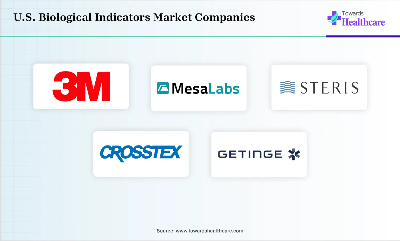 U.S. Biological Indicators Market Top Companies U.S. Biological Indicators Market Companies are 3M Health Care, Mesa Laboratories, Inc., STERIS plc, Crosstex International, Inc., Getinge USA, Propper Manufacturing Co., Inc., Terragene North America