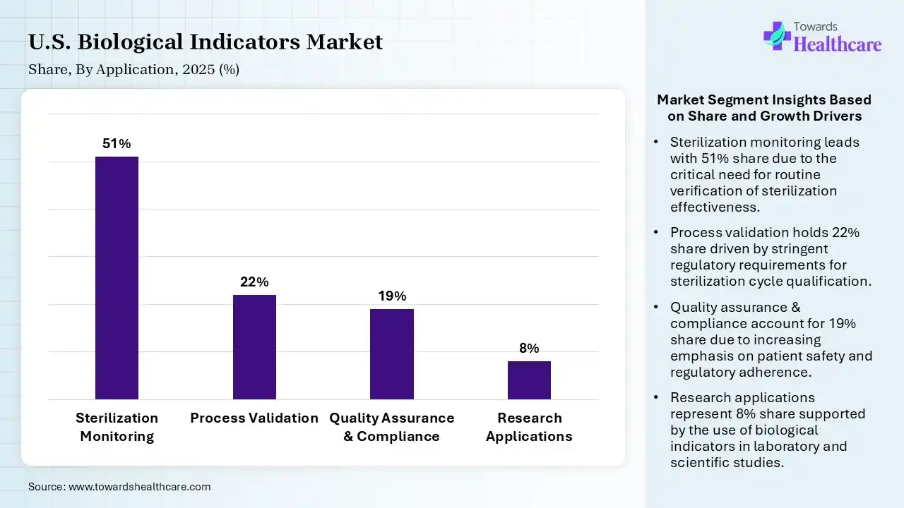 U.S. Biological Indicators Market Share, By Application, 2025 (%) U.S. Biological Indicators Market By Application, (Sterilization Monitoring) Segment Dominates by 51% in 2025.