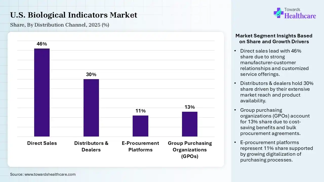 U.S. Biological Indicators Market Share, By Distribution Channel, 2025 (%) U.S. Biological Indicators Market By Distribution Channel, (Direct Sales) Segment Dominates by 46% in 2025.