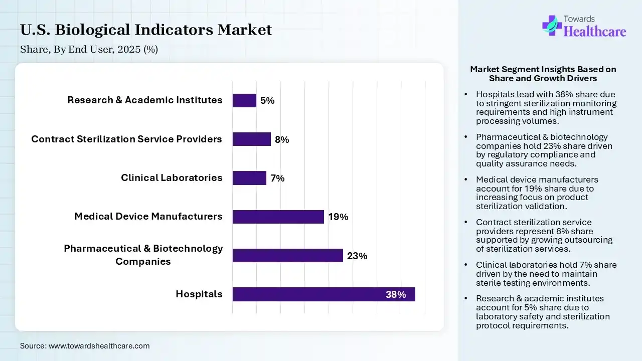 U.S. Biological Indicators Market Share, By End User, 2025 (%) U.S. Biological Indicators Market By End User, (Hospitals) Segment Dominates by 38% in 2025.