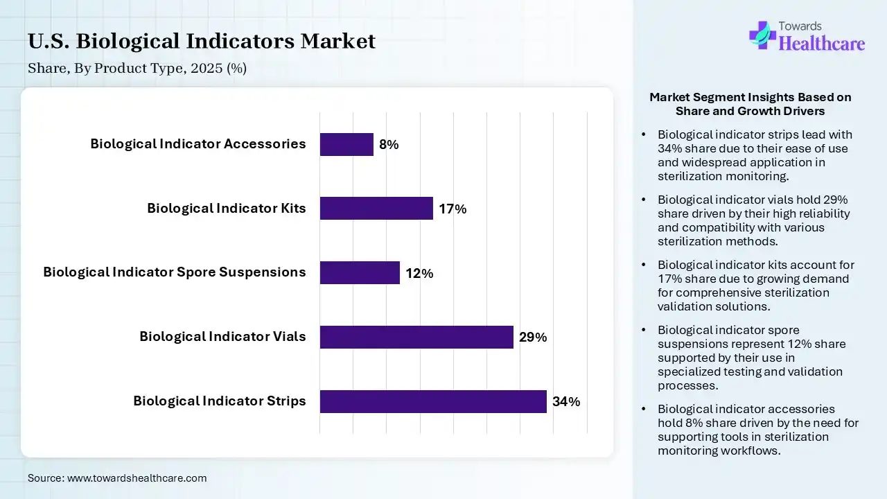 U.S. Biological Indicators Market Share, By Product Type, 2025 (%) U.S. Biological Indicators Market By Product Type, (Biological Indicator Strips) Segment Dominates by 34% in 2025.