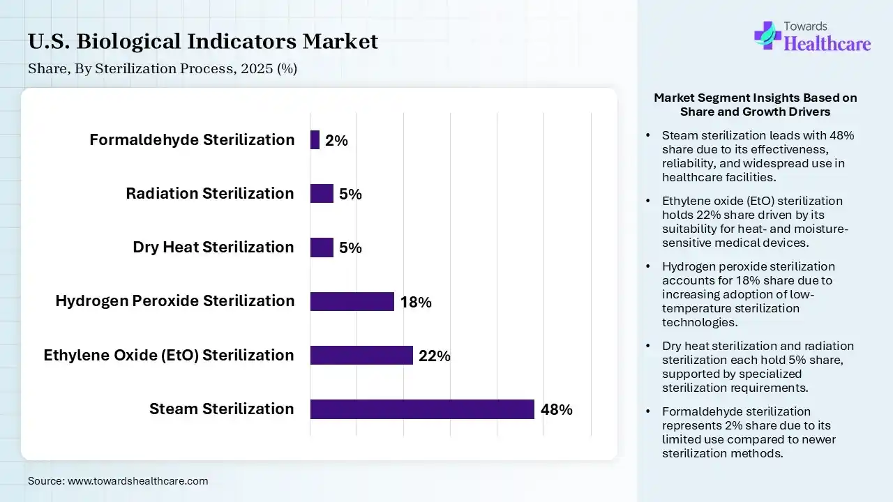 U.S. Biological Indicators Market Share, By Sterilization Process, 2025 (%) U.S. Biological Indicators Market By Sterilization Process, (Steam Sterilization) Segment Dominates by 48% in 2025.