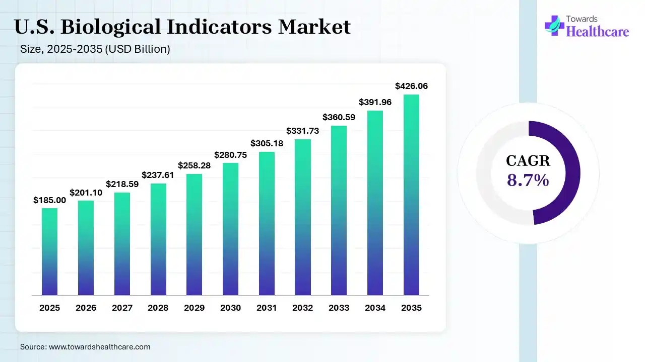 U.S. Biological Indicators Market Size 2025 - 2035 (USD Million) U.S. Biological Indicators Market Size is USD 201.1 Million in 2026.