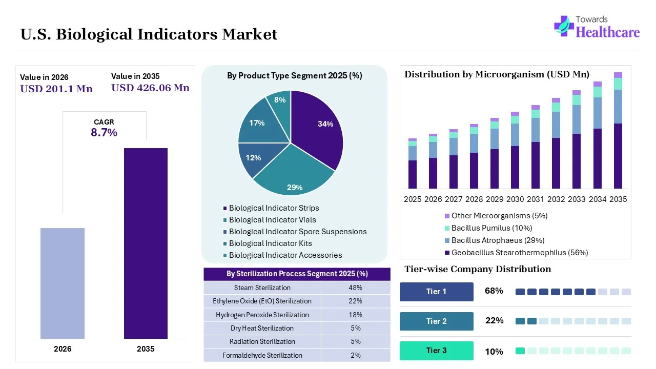 U.S. Biological Indicators Market Overview