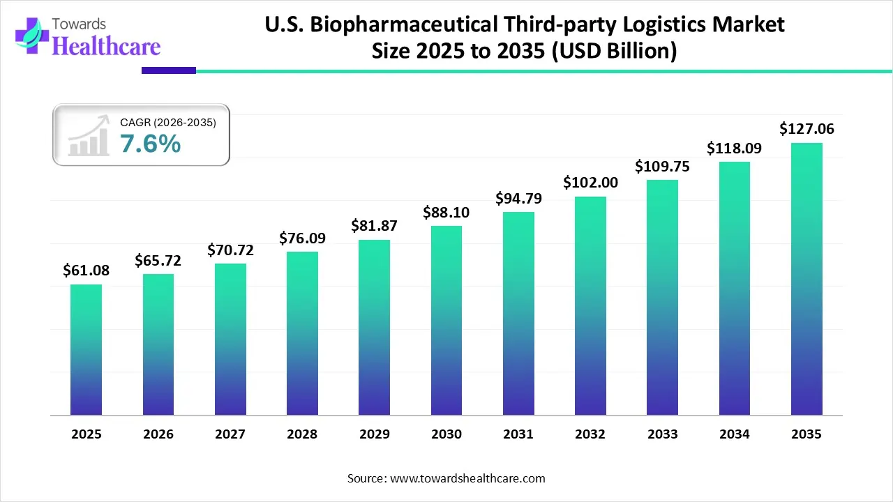 U.S. Biopharmaceutical Third-party Logistics Market Size 2024 - 2034