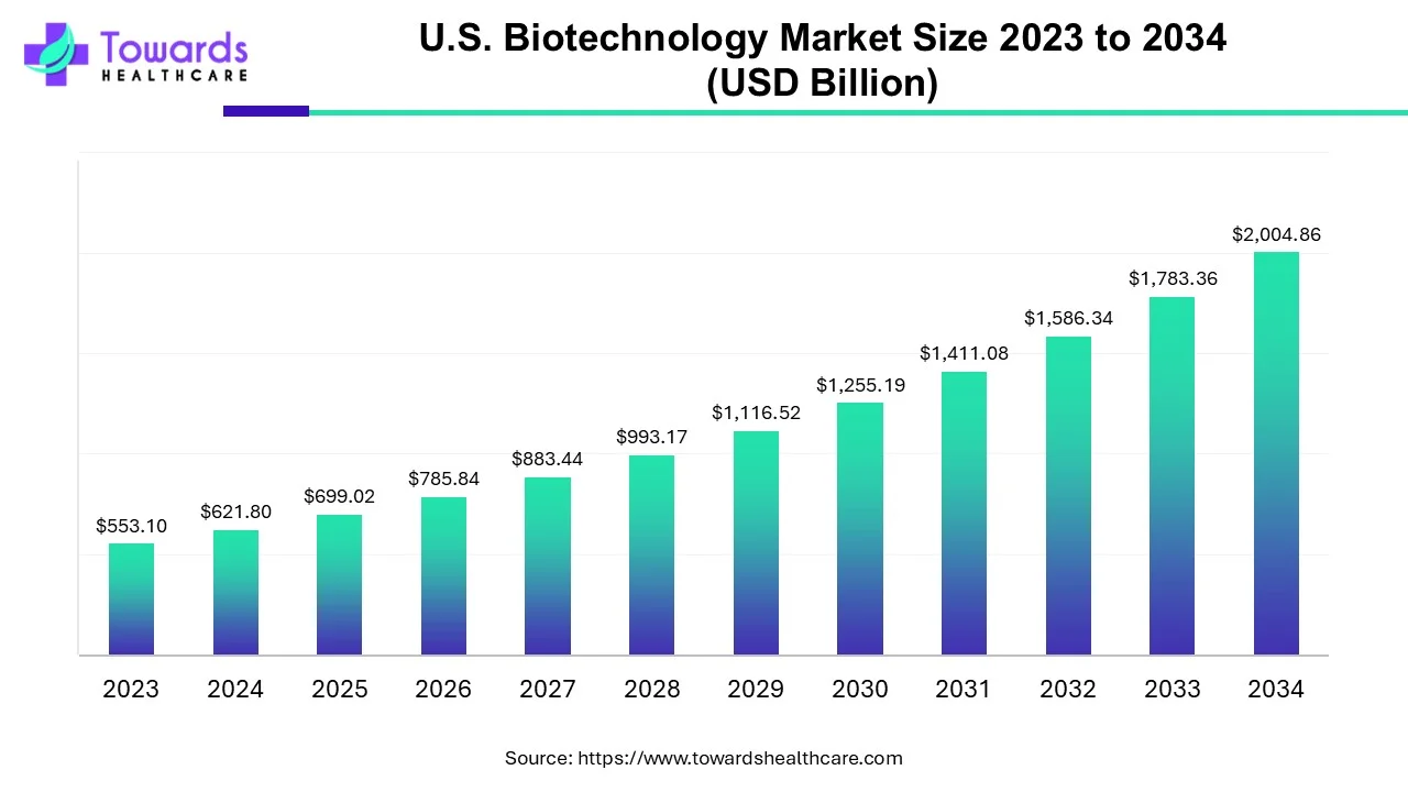 U.S. Biotechnology Market Size 2023 - 2034 U.S. Biotechnology Market Size 2023 - 2034