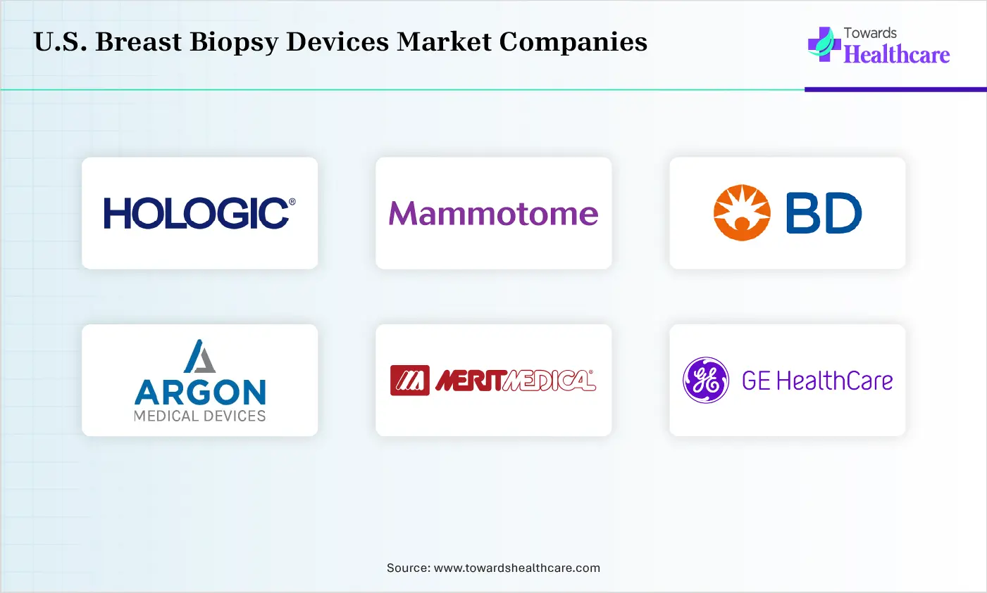 U.S. Breast Biopsy Devices Market Companies are Hologic, Inc., Mammotome (Danaher), BD (Becton Dickinson), Argon Medical Devices, Merit Medical Systems, GE HealthCare