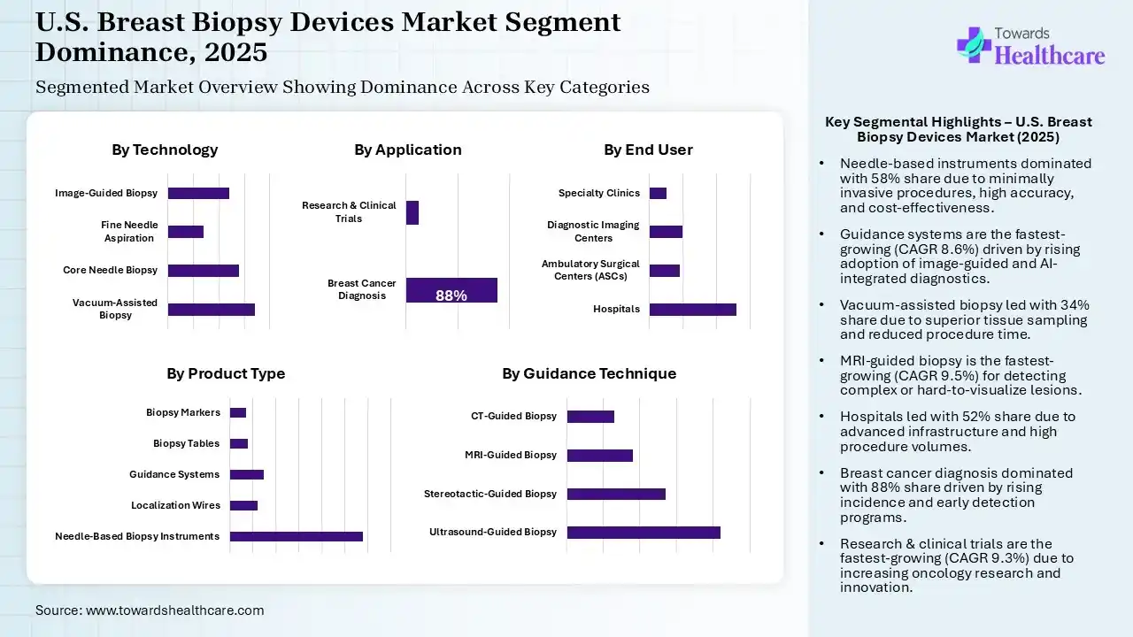 U.S. Breast Biopsy Devices Market Segmentation