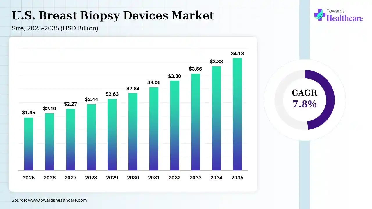 U.S. Breast Biopsy Devices Market Size is USD 2.1 Billion in 2026.