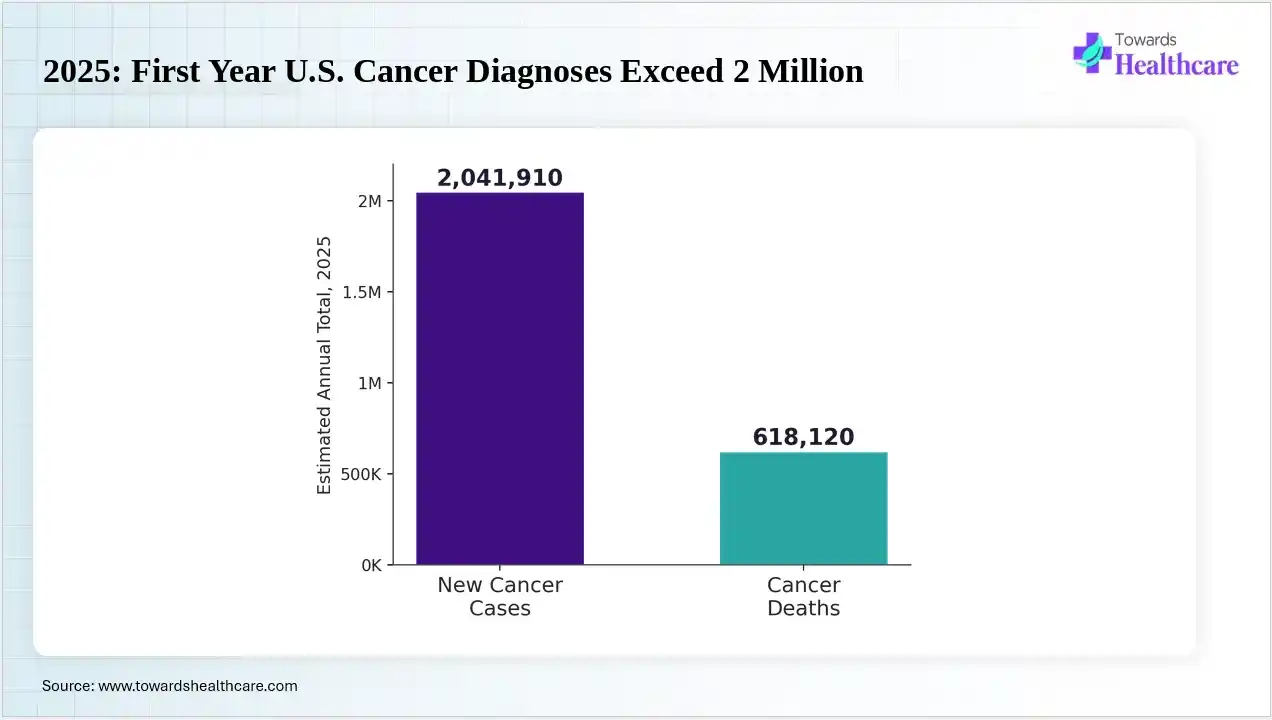 2025: First Year U.S. Cancer Diagnoses Exceed 2 Million Bar chart comparing 2025 U.S. new cancer cases vs. cancer deaths.