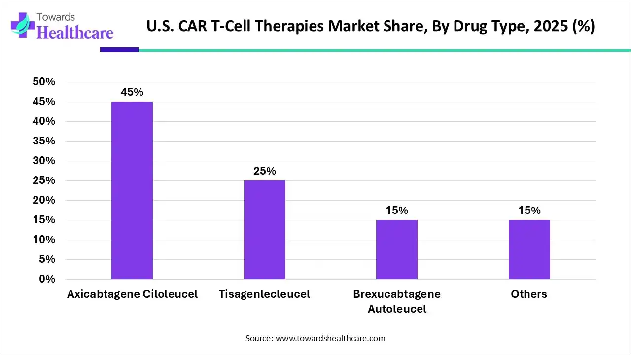 U.S. CAR T-Cell Therapies Market By Drug Type, (Axicabtagene Ciloleucel) Segment Dominates by 45% in 2025.