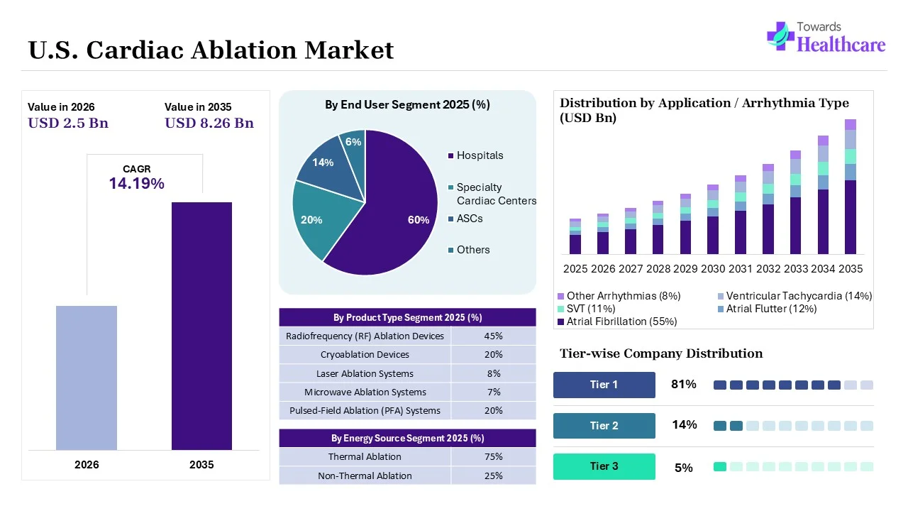 U.S. Cardiac Ablation Market to Grow USD 2.50 Billion in 2026 U.S. Cardiac Ablation Market Key Highlights