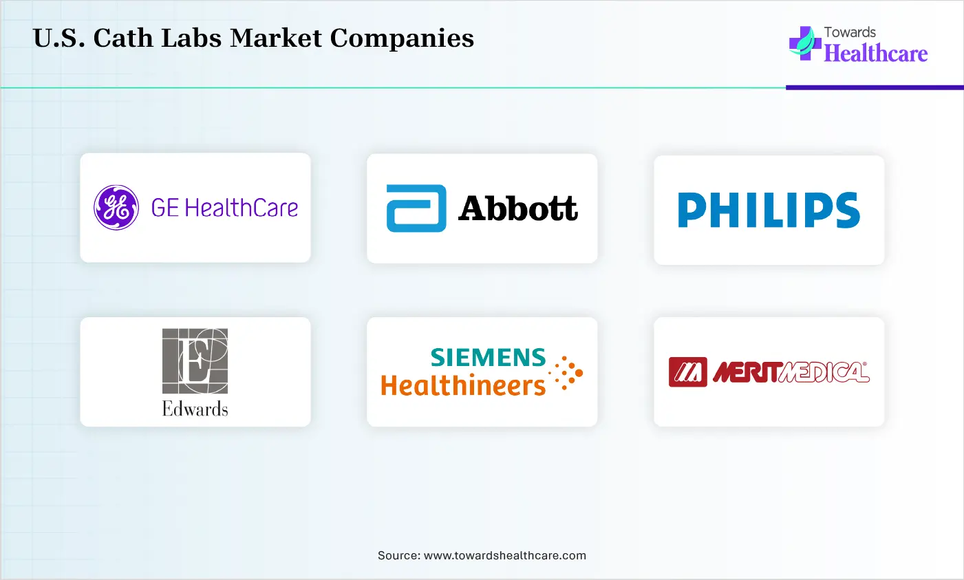 U.S. Cath Labs Market Companies are GE HealthCare, Abbott Laboratories, Koninklijke Philips N.V., Edwards Lifesciences Corporation, Siemens Healthineers AG, Merit Medical Systems, Inc., Medtronic plc, Cordis, , Terumo Medical Corporation