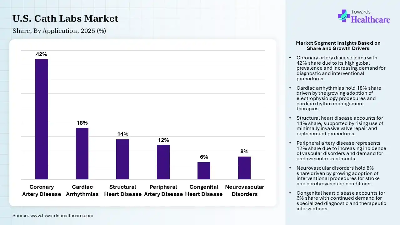 U.S. Cath Labs Market By Application, (Coronary Artery Disease) Segment Dominates by 42% in 2025.