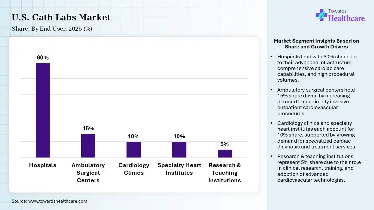 U.S. Cath Labs Market By End User, (Hospitals) Segment Dominates by 60% in 2025.