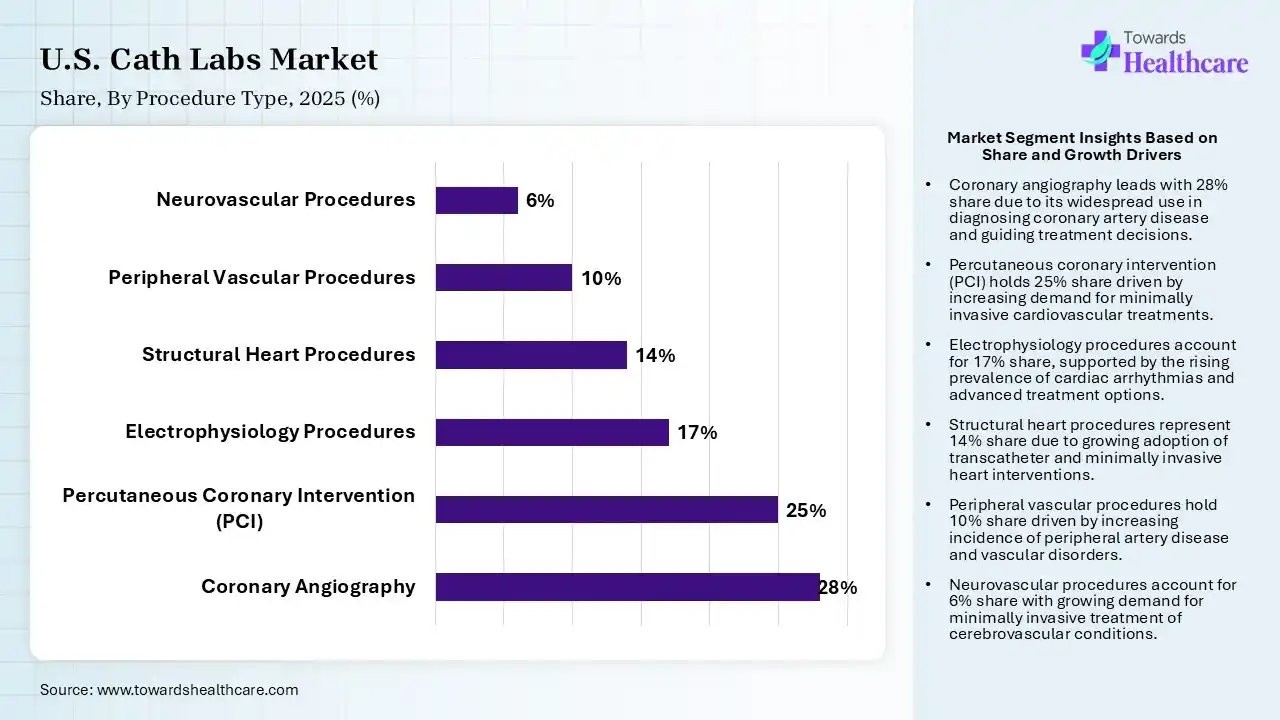 U.S. Cath Labs Market By Procedure Type, (Coronary Angiography) Segment Dominates by 28% in 2025.