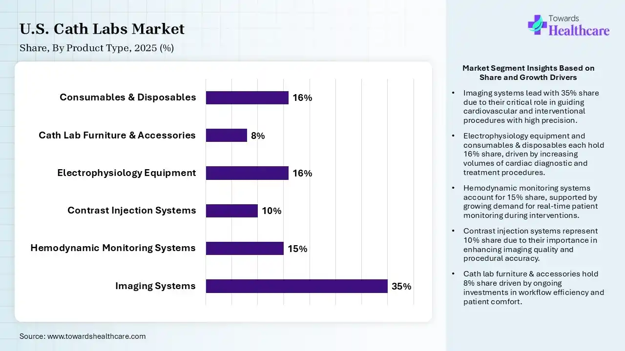 U.S. Cath Labs Market By Product Type, (Imaging Systems) Segment Dominates by 35% in 2025.