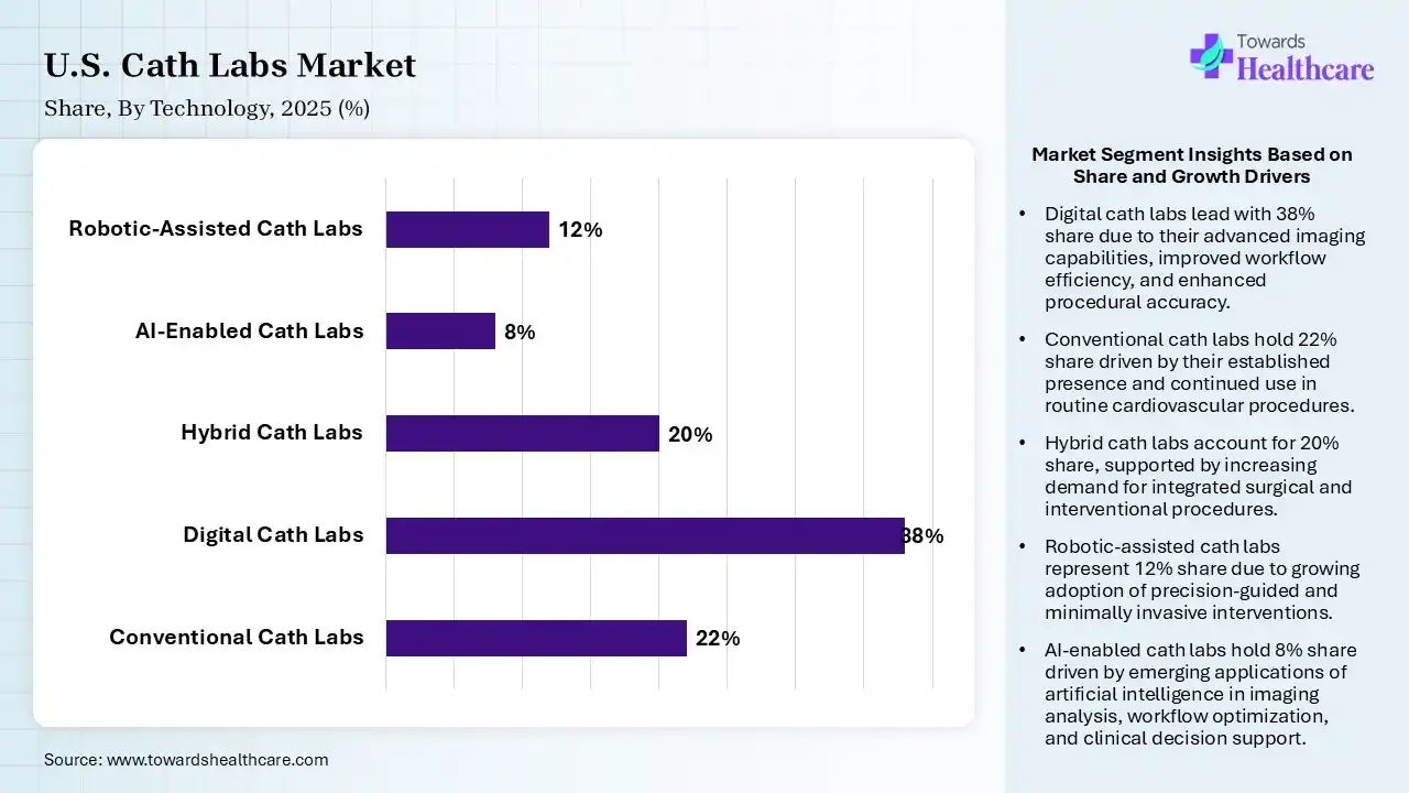 U.S. Cath Labs Market By Technology, (Conventional Cath Labs) Segment Dominates by 22% in 2025.