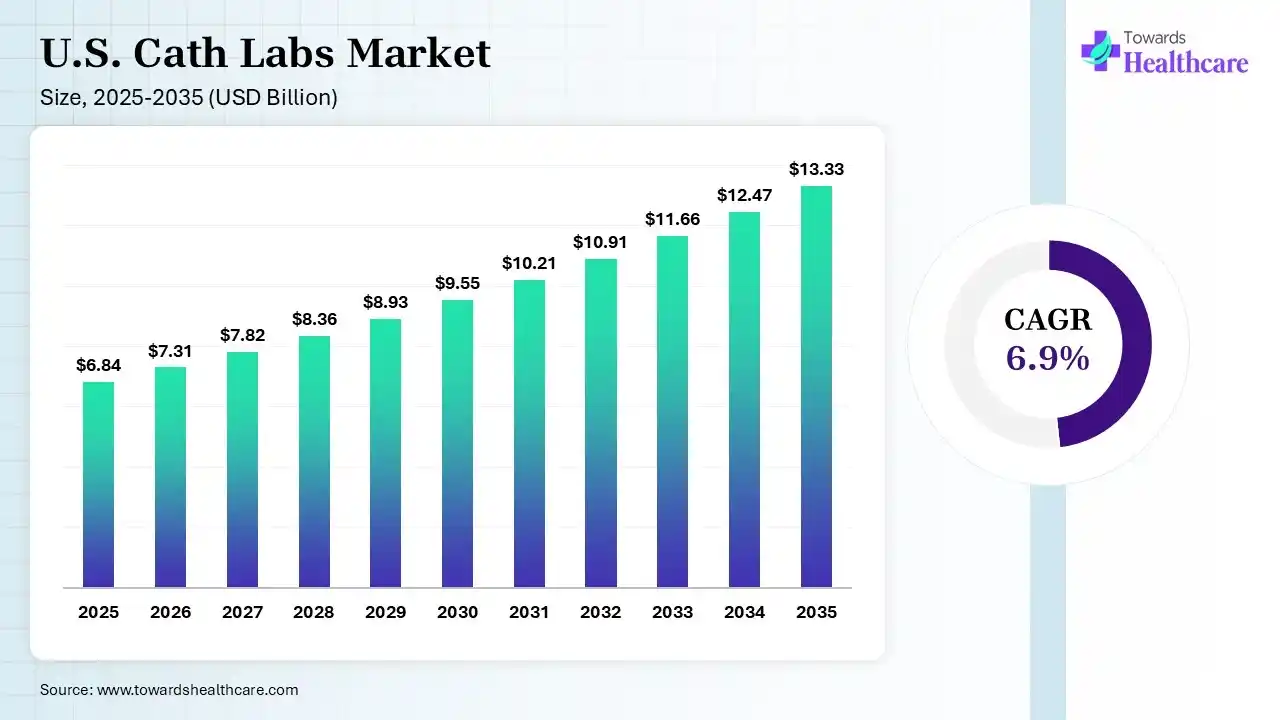 U.S. Cath Labs Market Size is USD 7.31 Billion in 2026.