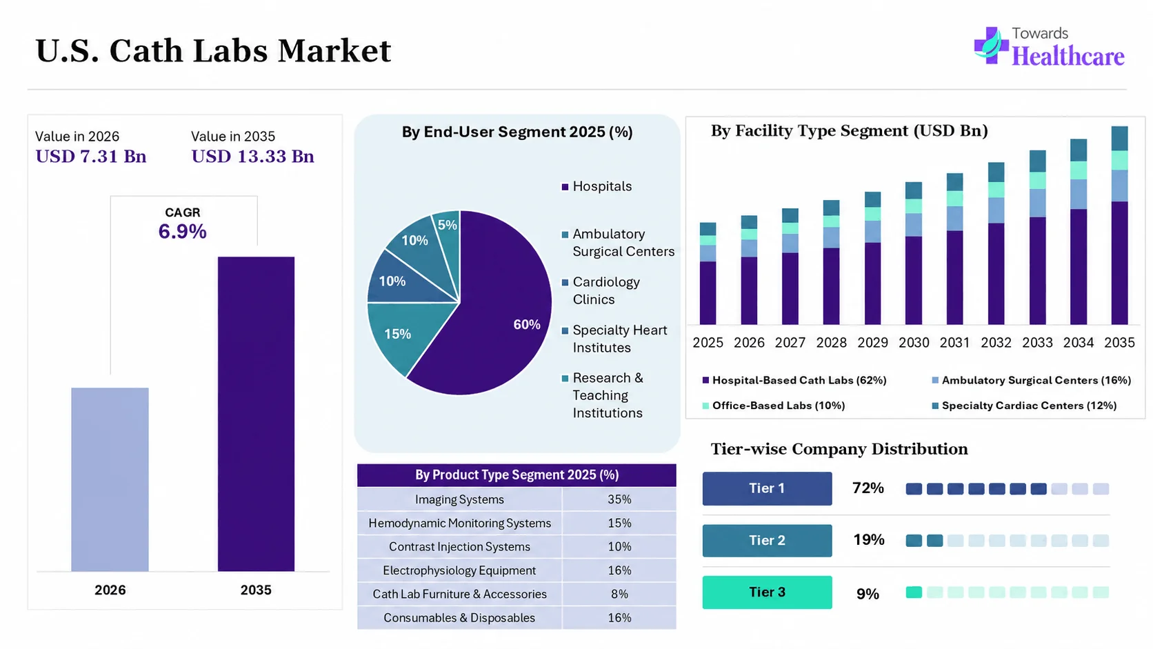 U.S. Cath Labs Market Overview
