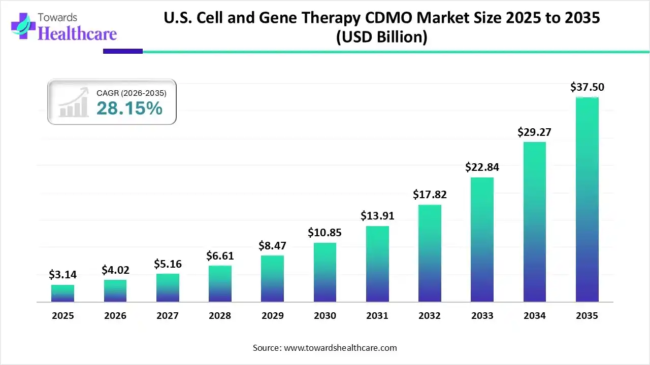 U.S. Cell and Gene Therapy CDMO Market Trends and Growth (2026)