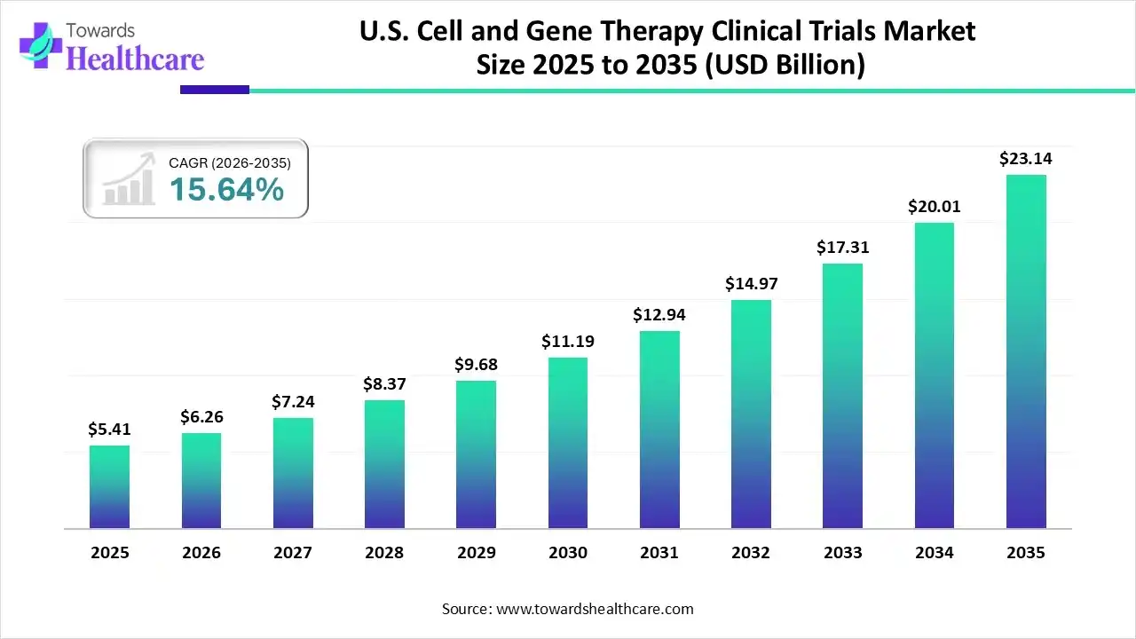 U.S. Cell and Gene Therapy Clinical Trials Market Size 2025 to 2035 U.S. Cell and Gene Therapy Clinical Trials Market Trends and Growth (2026)