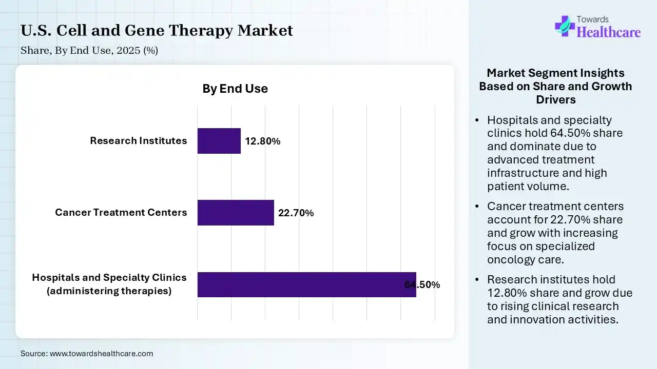 U.S. Cell and Gene Therapy Market Share, By End Use, 2025 (%) U.S. Cell and Gene Therapy Market By End Use, (Cell Therapy) Segment Dominates by 66.20% in 2025.