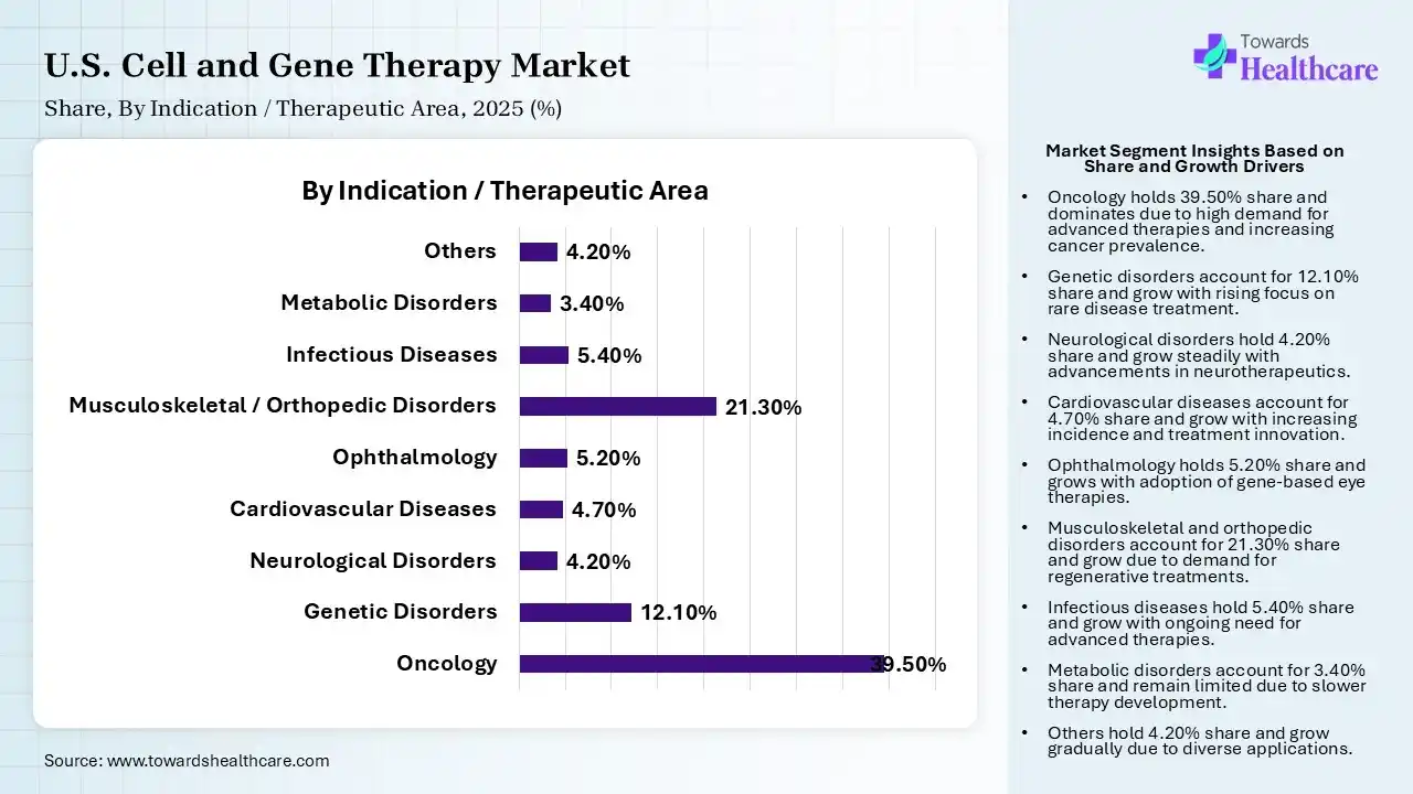 U.S. Cell and Gene Therapy Market Share, By Indication / Therapeutic Area, 2025 (%) U.S. Cell and Gene Therapy Market By Indication / Therapeutic Area, (Oncology) Segment Dominates by 39.50% in 2025.