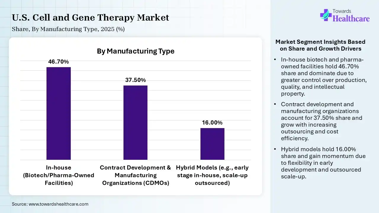 U.S. Cell and Gene Therapy Market Share, By Manufacturing Type, 2025 (%) U.S. Cell and Gene Therapy Market By Manufacturing Type, (In-house (Biotech/Pharma-Owned Facilities)) Segment Dominates by 46.70% in 2025.