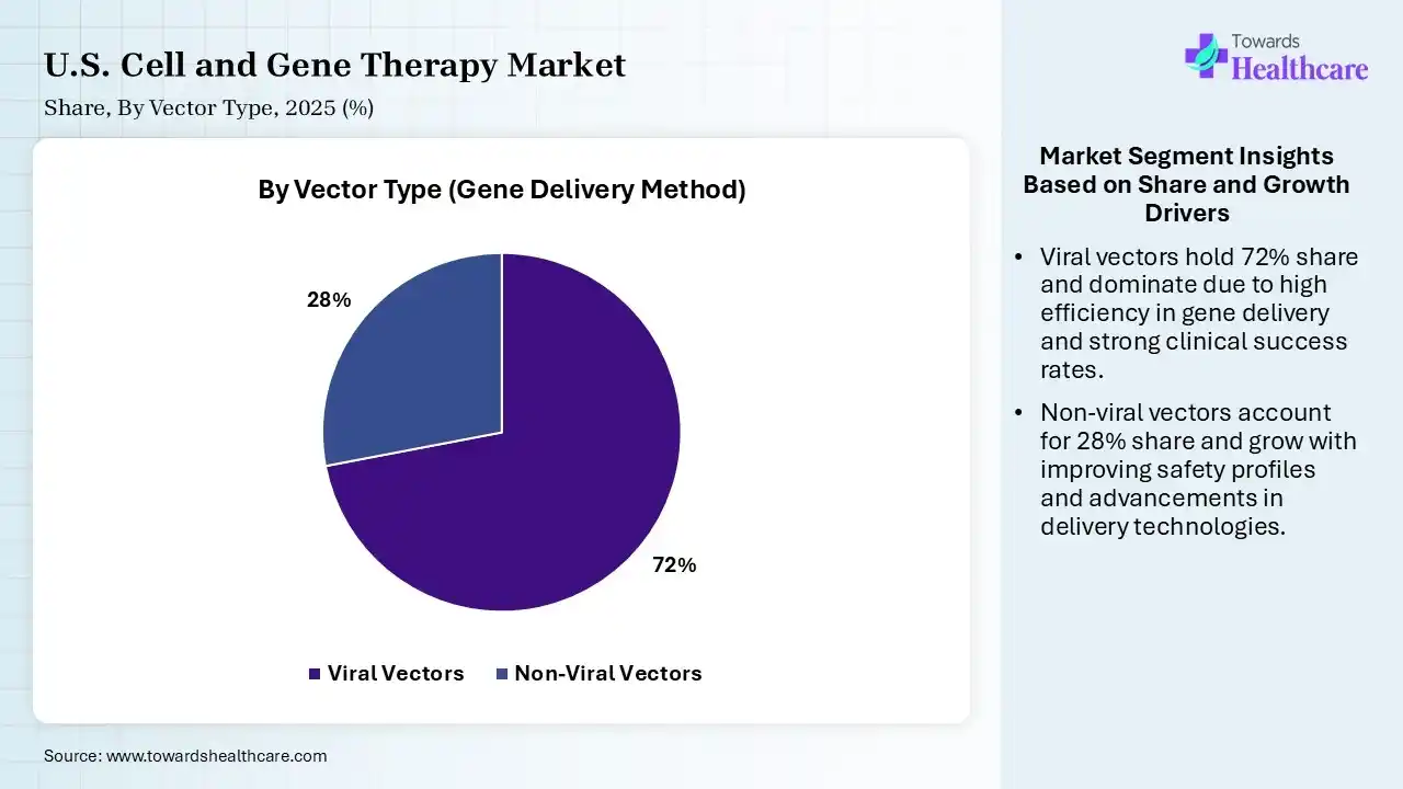 U.S. Cell and Gene Therapy Market Share, By Vector Type (Gene Delivery Method), 2025 (%) U.S. Cell and Gene Therapy Market By Vector Type (Gene Delivery Method), (Viral Vectors) Segment Dominates by 72% in 2025.