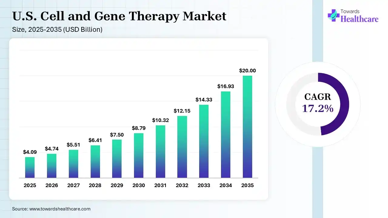 U.S. Cell and Gene Therapy Market Size 2025 - 2035 (USD Billion) U.S. Cell and Gene Therapy Market Size is USD 4.74 Billion in 2026.